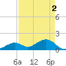 Tide chart for Hawk Channel, Channel 2 West side, Florida Bay, Florida on 2024/05/2