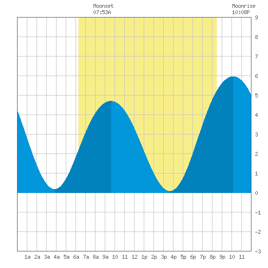 Tide chart for Charleston on 2025/07/12