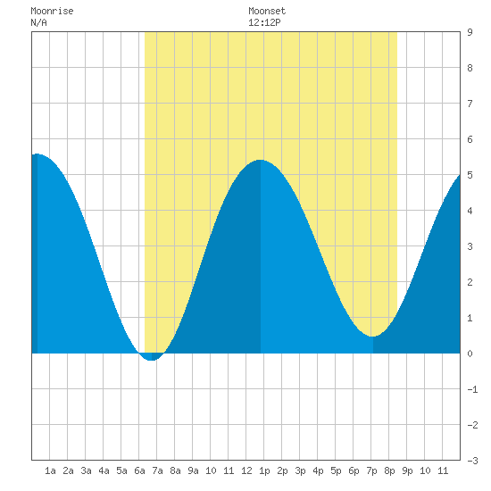Tide chart for Charleston on 2025/07/16