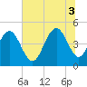Tide chart for Charleston, South Carolina on 2025/07/3