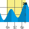 Tide chart for Charleston, Coos Bay, Oregon on 2021/06/20