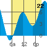 Tide chart for Charleston, Coos Bay, Oregon on 2021/06/22