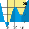 Tide chart for Charleston, Coos Bay, Oregon on 2021/06/23