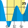 Tide chart for Charleston, Coos Bay, Oregon on 2021/06/25