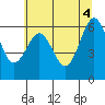Tide chart for Charleston, Coos Bay, Oregon on 2021/06/4