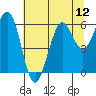 Tide chart for Charleston, Coos Bay, Oregon on 2021/07/12