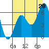 Tide chart for Charleston, Coos Bay, Oregon on 2021/07/20