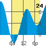 Tide chart for Charleston, Coos Bay, Oregon on 2021/07/24