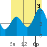 Tide chart for Charleston, Coos Bay, Oregon on 2021/07/3