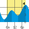 Tide chart for Charleston, Coos Bay, Oregon on 2021/07/4