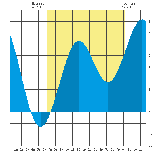 Charleston, Coos Bay Tide Chart for Aug 20th 2021