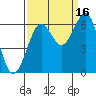 Tide chart for Charleston, Coos Bay, Oregon on 2021/09/16