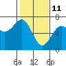 Tide chart for Charleston, Coos Bay, Oregon on 2022/02/11