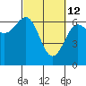 Tide chart for Charleston, Coos Bay, Oregon on 2022/03/12