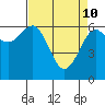 Tide chart for Charleston, Coos Bay, Oregon on 2022/04/10