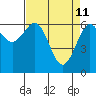 Tide chart for Charleston, Coos Bay, Oregon on 2022/04/11