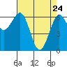 Tide chart for Charleston, Coos Bay, Oregon on 2022/04/24