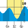 Tide chart for Charleston, Coos Bay, Oregon on 2022/05/10
