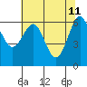 Tide chart for Charleston, Coos Bay, Oregon on 2022/05/11