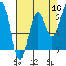 Tide chart for Charleston, Coos Bay, Oregon on 2022/05/16