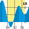 Tide chart for Charleston, Coos Bay, Oregon on 2022/05/18