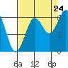 Tide chart for Charleston, Coos Bay, Oregon on 2022/08/24