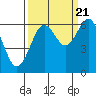 Tide chart for Charleston, Coos Bay, Oregon on 2022/09/21
