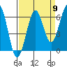 Tide chart for Charleston, Coos Bay, Oregon on 2022/09/9