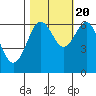 Tide chart for Charleston, Coos Bay, Oregon on 2022/10/20