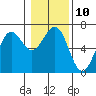 Tide chart for Charleston Marina, Oregon on 2023/01/10