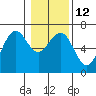 Tide chart for Charleston Marina, Oregon on 2023/01/12