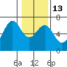 Tide chart for Charleston Marina, Oregon on 2023/01/13