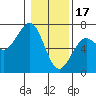 Tide chart for Charleston Marina, Oregon on 2023/01/17
