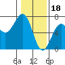 Tide chart for Charleston Marina, Oregon on 2023/01/18