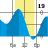 Tide chart for Charleston Marina, Oregon on 2023/01/19