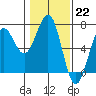 Tide chart for Charleston Marina, Oregon on 2023/01/22