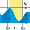 Tide chart for Charleston Marina, Oregon on 2023/01/31