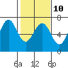 Tide chart for Charleston, Coos Bay, Oregon on 2023/02/10