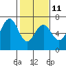 Tide chart for Charleston, Coos Bay, Oregon on 2023/02/11
