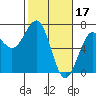 Tide chart for Charleston, Coos Bay, Oregon on 2023/02/17