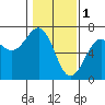 Tide chart for Charleston, Coos Bay, Oregon on 2023/02/1