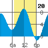 Tide chart for Charleston, Coos Bay, Oregon on 2023/02/20