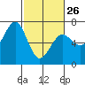 Tide chart for Charleston, Coos Bay, Oregon on 2023/02/26