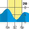 Tide chart for Charleston, Coos Bay, Oregon on 2023/02/28