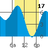 Tide chart for Charleston, Coos Bay, Oregon on 2023/03/17