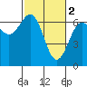 Tide chart for Charleston, Coos Bay, Oregon on 2023/03/2