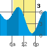 Tide chart for Charleston, Coos Bay, Oregon on 2023/03/3