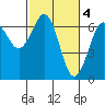 Tide chart for Charleston, Coos Bay, Oregon on 2023/03/4