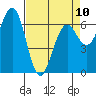 Tide chart for Charleston, Coos Bay, Oregon on 2023/04/10