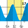 Tide chart for Charleston, Coos Bay, Oregon on 2023/04/17